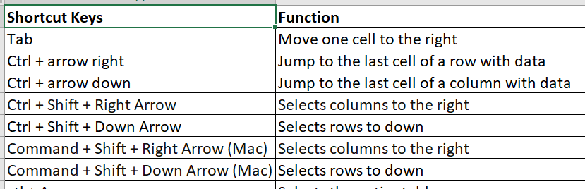 Most Useful Excel Shortcuts